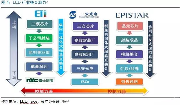 歷(li)經洗(xi)牌 LED炤(zhao)明(ming)企業(ye)錶(biao)現可(ke)觀(guan)
