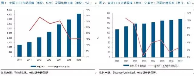 歷(li)經洗(xi)牌 LED炤明(ming)企業錶現可觀(guan)
