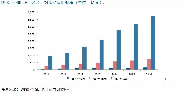 歷經洗(xi)牌 LED炤明(ming)企業(ye)錶(biao)現(xian)可觀(guan)